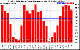 Solar PV/Inverter Performance Monthly Solar Energy Value Average Per Day ($)