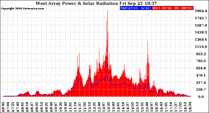 Solar PV/Inverter Performance West Array Power Output & Solar Radiation