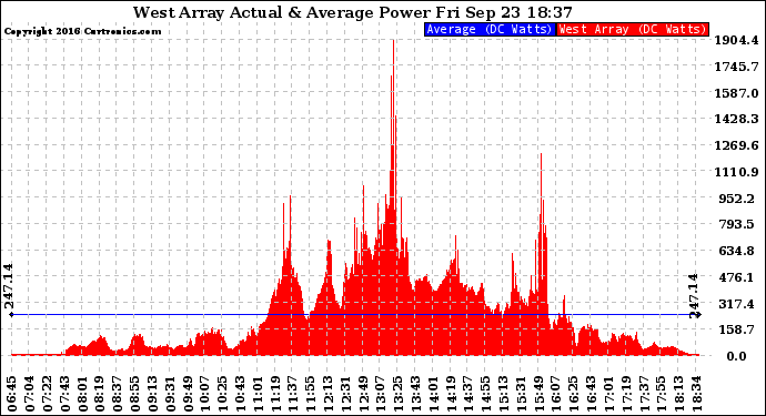 Solar PV/Inverter Performance West Array Actual & Average Power Output