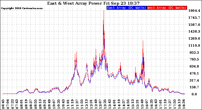 Solar PV/Inverter Performance Photovoltaic Panel Power Output