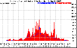 Solar PV/Inverter Performance East Array Power Output & Effective Solar Radiation