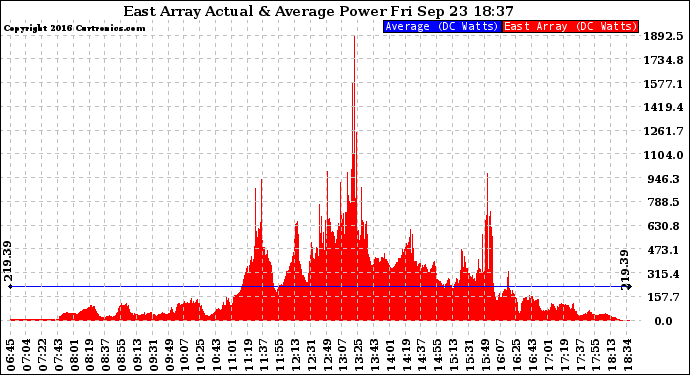 Solar PV/Inverter Performance East Array Actual & Average Power Output