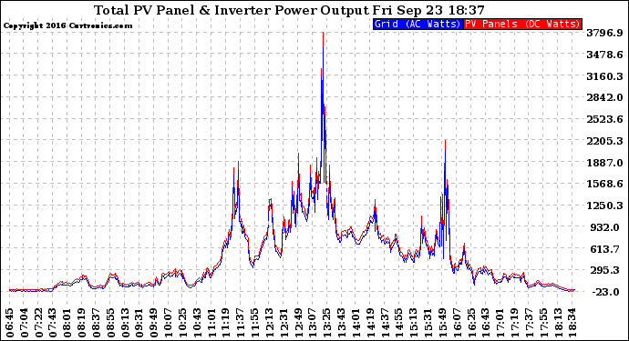 Solar PV/Inverter Performance PV Panel Power Output & Inverter Power Output