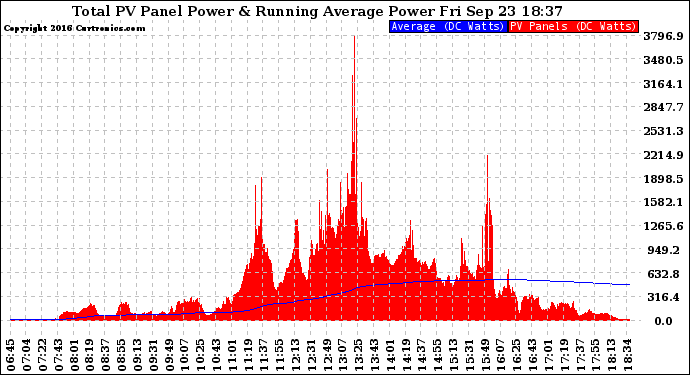 Solar PV/Inverter Performance Total PV Panel & Running Average Power Output