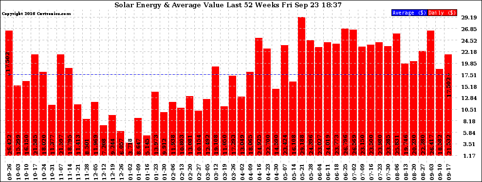 Solar PV/Inverter Performance Weekly Solar Energy Production Value Last 52 Weeks