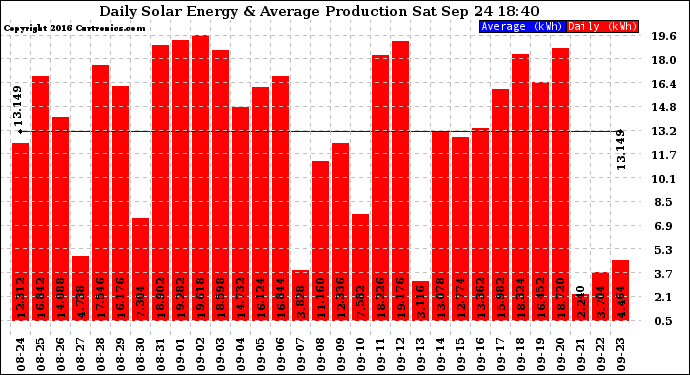 Solar PV/Inverter Performance Daily Solar Energy Production