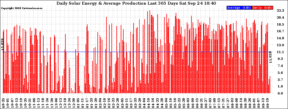 Solar PV/Inverter Performance Daily Solar Energy Production Last 365 Days