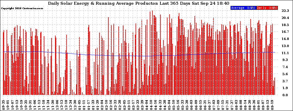 Solar PV/Inverter Performance Daily Solar Energy Production Running Average Last 365 Days