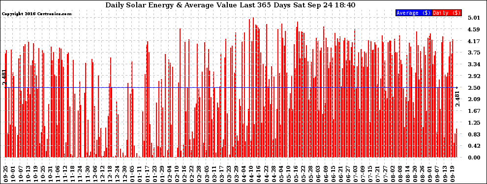 Solar PV/Inverter Performance Daily Solar Energy Production Value Last 365 Days