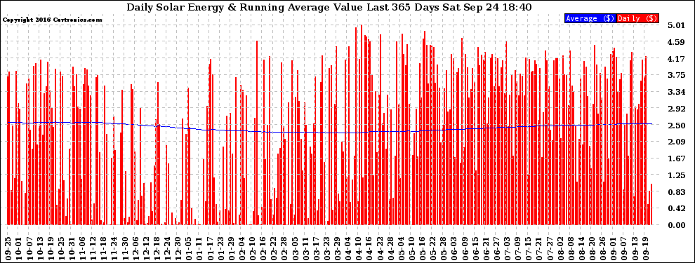 Solar PV/Inverter Performance Daily Solar Energy Production Value Running Average Last 365 Days