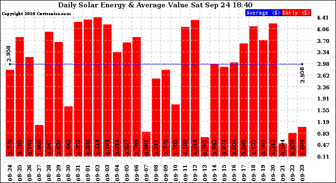 Solar PV/Inverter Performance Daily Solar Energy Production Value