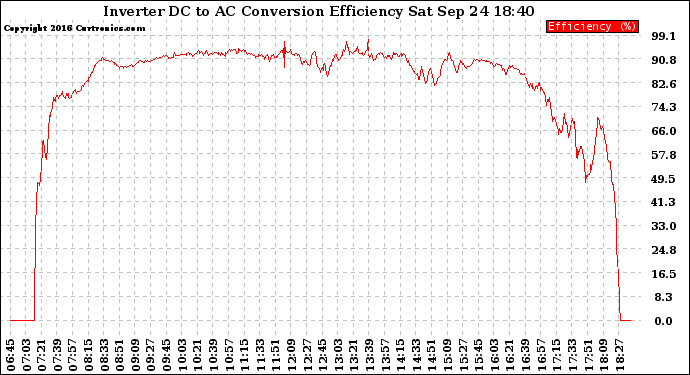 Solar PV/Inverter Performance Inverter DC to AC Conversion Efficiency