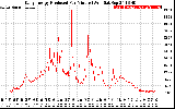 Solar PV/Inverter Performance Daily Energy Production Per Minute