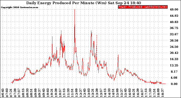 Solar PV/Inverter Performance Daily Energy Production Per Minute