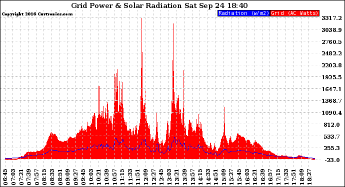 Solar PV/Inverter Performance Grid Power & Solar Radiation