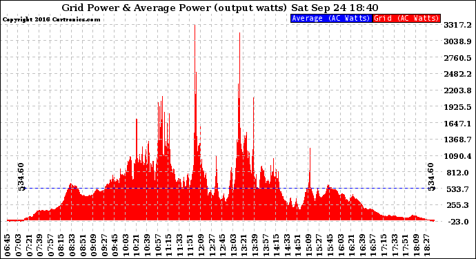 Solar PV/Inverter Performance Inverter Power Output