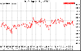 Solar PV/Inverter Performance Grid Voltage