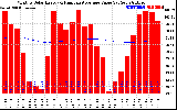 Milwaukee Solar Powered Home Monthly Production Value Running Average