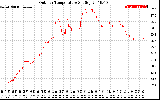 Solar PV/Inverter Performance Outdoor Temperature