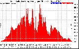 Solar PV/Inverter Performance Solar Radiation & Day Average per Minute