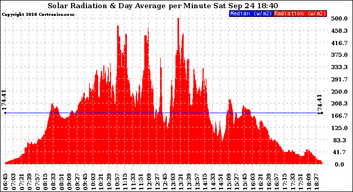 Solar PV/Inverter Performance Solar Radiation & Day Average per Minute