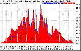 Solar PV/Inverter Performance Solar Radiation & Effective Solar Radiation per Minute