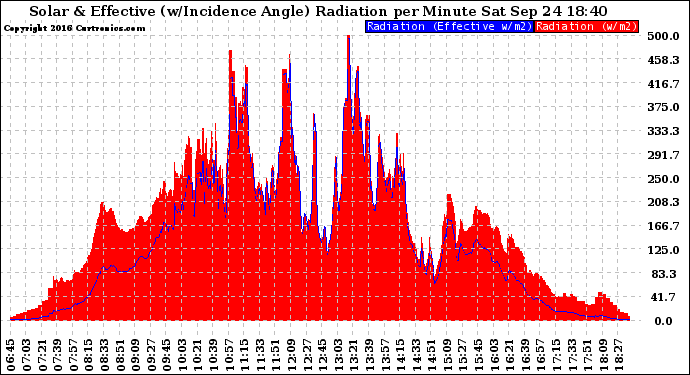 Solar PV/Inverter Performance Solar Radiation & Effective Solar Radiation per Minute