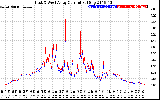 Solar PV/Inverter Performance Photovoltaic Panel Current Output