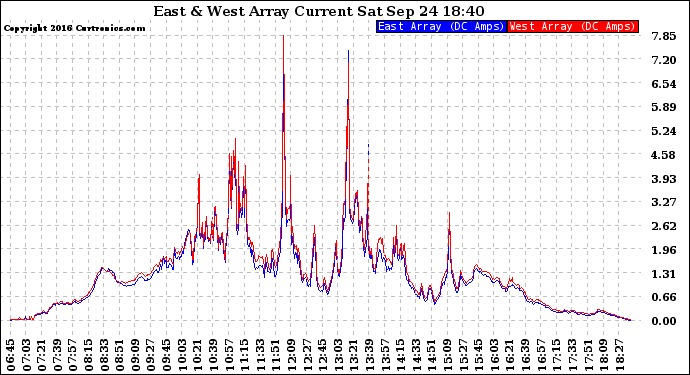 Solar PV/Inverter Performance Photovoltaic Panel Current Output