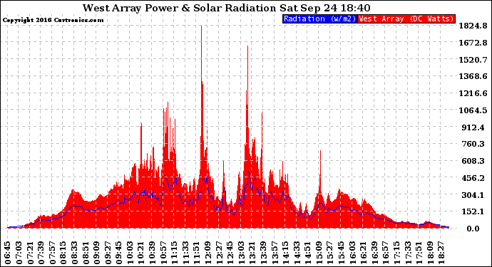 Solar PV/Inverter Performance West Array Power Output & Solar Radiation