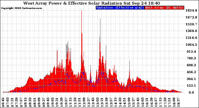 Solar PV/Inverter Performance West Array Power Output & Effective Solar Radiation