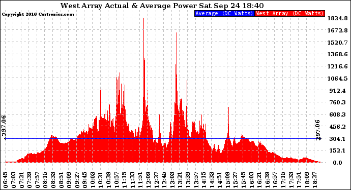 Solar PV/Inverter Performance West Array Actual & Average Power Output