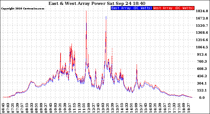 Solar PV/Inverter Performance Photovoltaic Panel Power Output