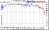 Solar PV/Inverter Performance Photovoltaic Panel Voltage Output