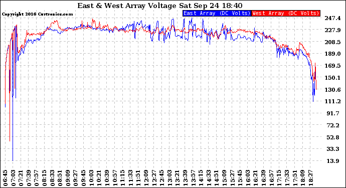 Solar PV/Inverter Performance Photovoltaic Panel Voltage Output