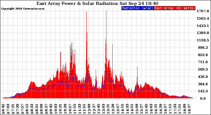 Solar PV/Inverter Performance East Array Power Output & Solar Radiation