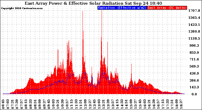 Solar PV/Inverter Performance East Array Power Output & Effective Solar Radiation