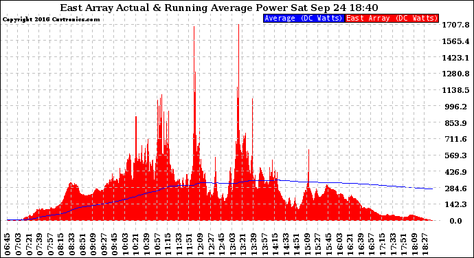 Solar PV/Inverter Performance East Array Actual & Running Average Power Output