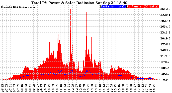 Solar PV/Inverter Performance Total PV Panel Power Output & Solar Radiation