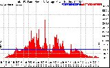 Solar PV/Inverter Performance Total PV Panel Power Output