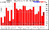 Milwaukee Solar Powered Home WeeklyProduction