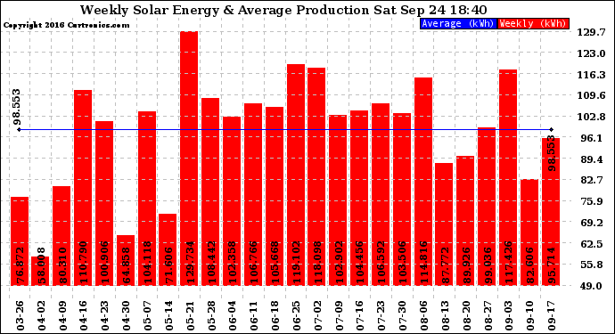 Solar PV/Inverter Performance Weekly Solar Energy Production