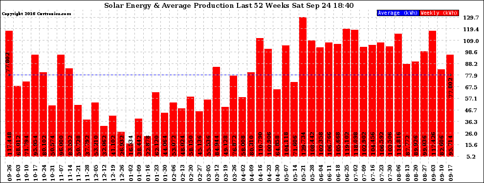 Solar PV/Inverter Performance Weekly Solar Energy Production Last 52 Weeks