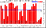 Solar PV/Inverter Performance Daily Solar Energy Production