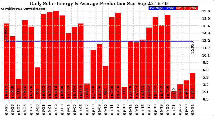 Solar PV/Inverter Performance Daily Solar Energy Production