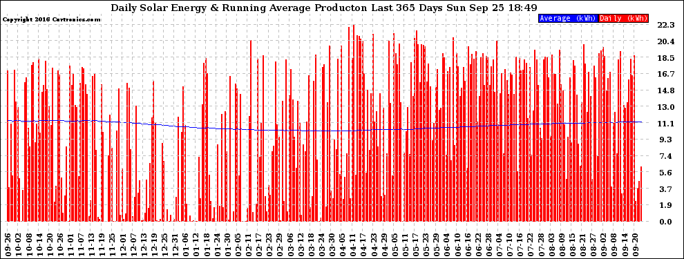 Solar PV/Inverter Performance Daily Solar Energy Production Running Average Last 365 Days