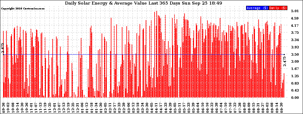 Solar PV/Inverter Performance Daily Solar Energy Production Value Last 365 Days