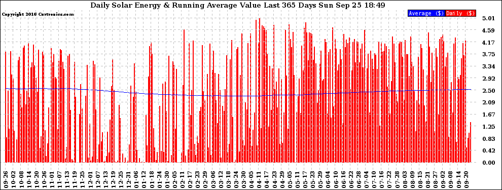 Solar PV/Inverter Performance Daily Solar Energy Production Value Running Average Last 365 Days