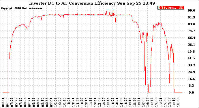 Solar PV/Inverter Performance Inverter DC to AC Conversion Efficiency