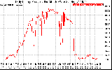 Solar PV/Inverter Performance Daily Energy Production Per Minute